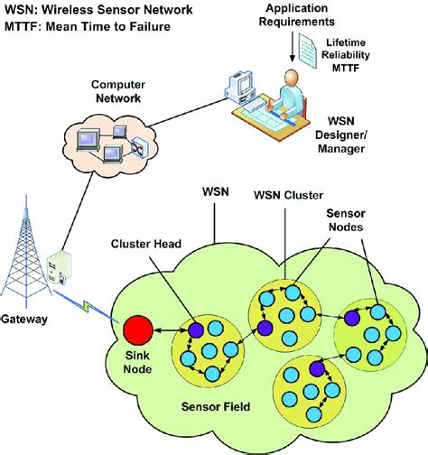 Time Synchronization Application in Wireless Sensor Network A Wireless Sensor Network Based Distrib Epub