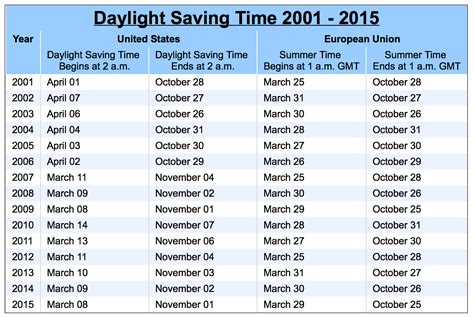 Time Travel Through Sweden's Daylight Saving Timeline: