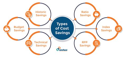 Time and Cost Savings: