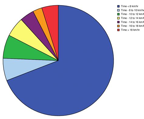 Time spent in proximity: