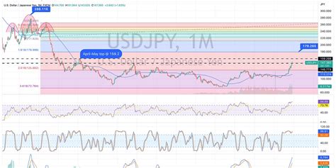 Time to Buy USDJPY: The Japanese Yen Is Set to Weaken