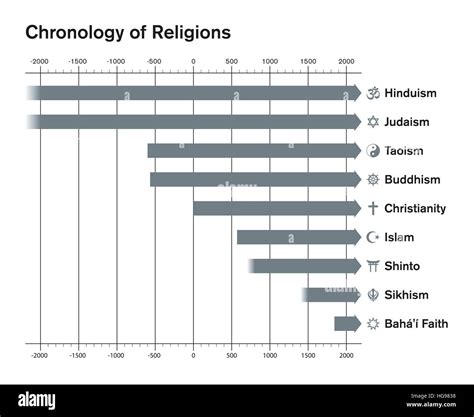 Timeline Of World Religions Chart