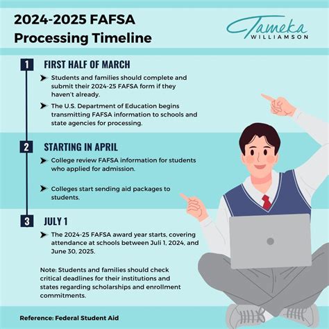 Timeline for FAFSA Processing