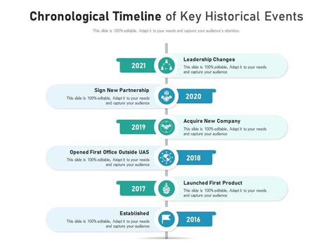 Timeline of Key Events: