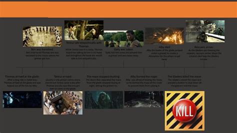 Timeline of The Maze Runner