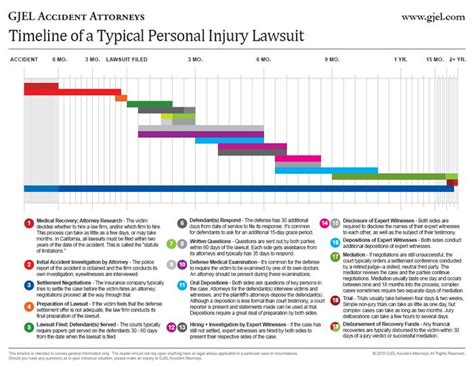 Timeline of the Lawsuit