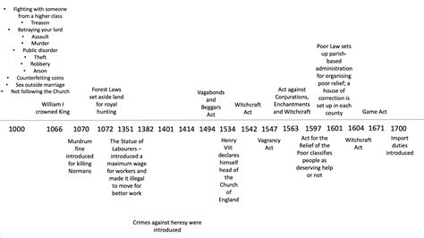 Timeline of the Murder