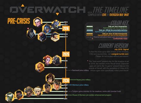 Timeline of the Overwatch Universe