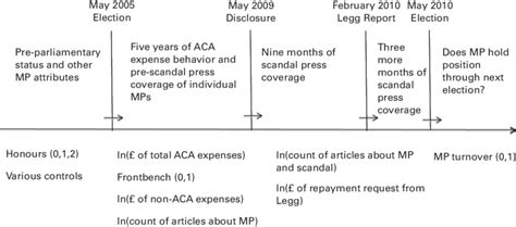 Timeline of the Scandal