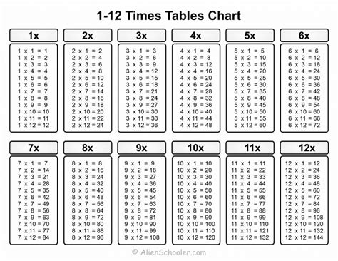 Times Table Chart Printable 1 12