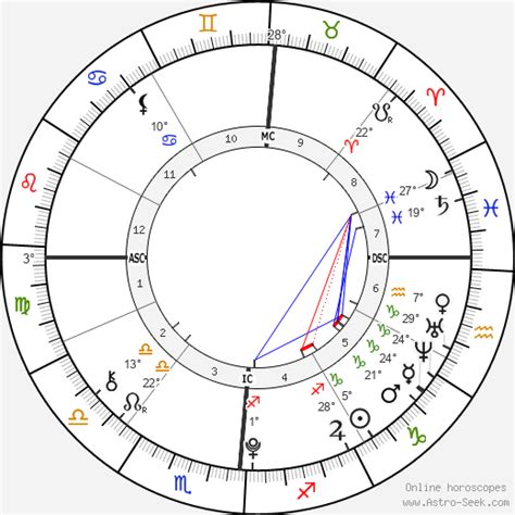 Timothee Chalamet Astro Chart
