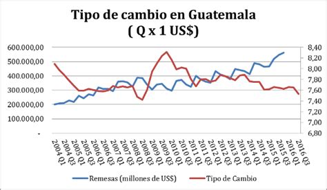 Tipo de Cambio de Dólar Guatemala: Tendencias, Factores y Perspectivas