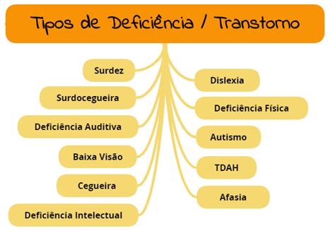 Tipos de Deficiciências