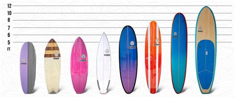 Tipos de Pranchas de Surf