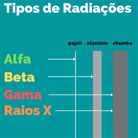 Tipos de Radiações