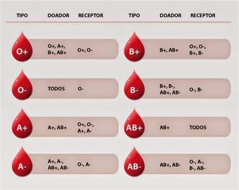 Tipos de Sangue