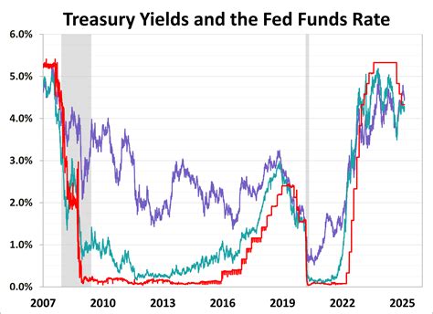 Tips and Tricks for Navigating High Treasury Yields