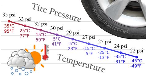 Tire Pressure Temperature Chart
