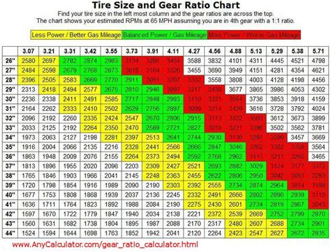 Tire Size To Gear Ratio Chart