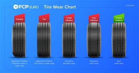 Tire Wear Indicator Chart
