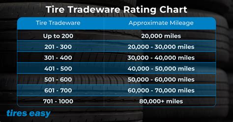 Tires Treadwear Rating Chart
