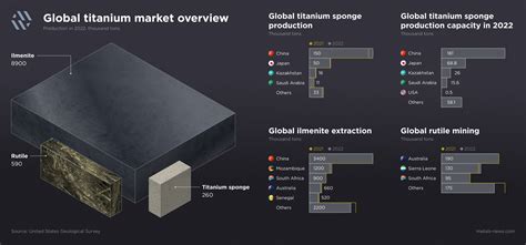 Titanium Market Overview