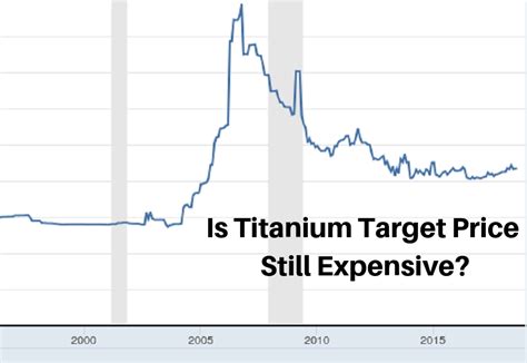 Titanium Price Per Ounce: $6,000 and Rising