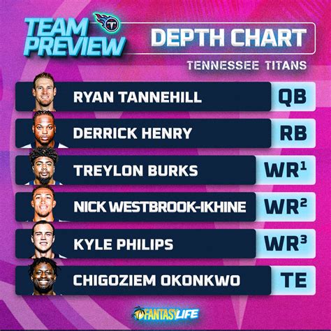 Titans Projected Depth Chart