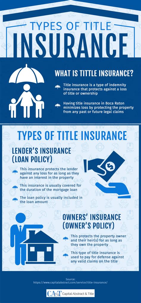 Title insurance