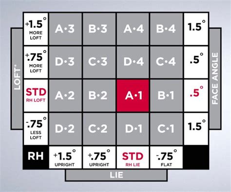 Titleist 3 Wood Settings Chart