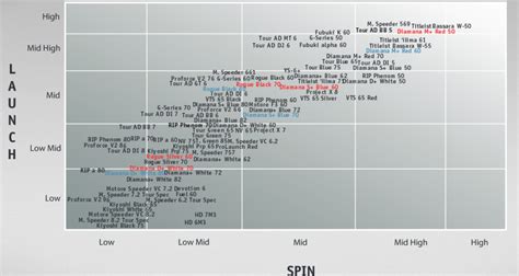 Titleist Shaft Chart