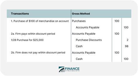 To record the purchase of goods or services on credit: