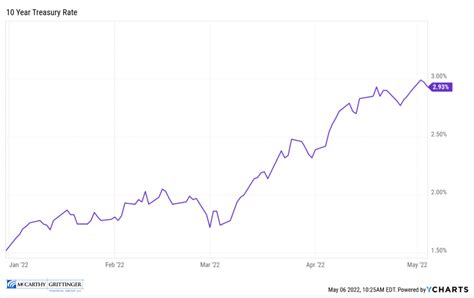 Today's 10-Year Treasury Rate: 3.14%