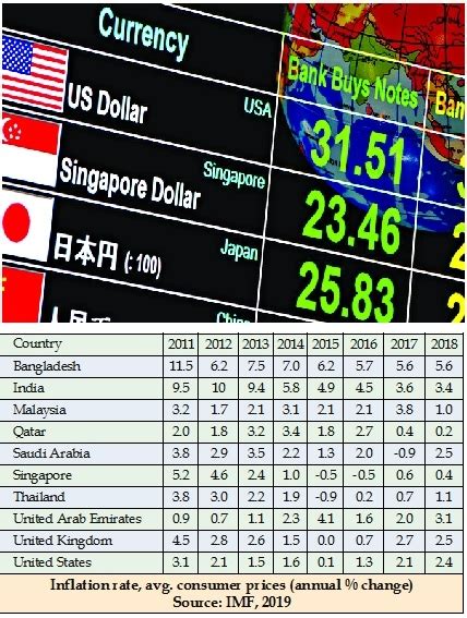 Today's Dollar Rate in Bangladesh: A Comprehensive Guide