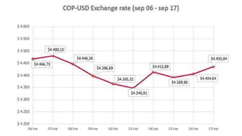 Today's Exchange Rate: 1 USD = 5,267 COP