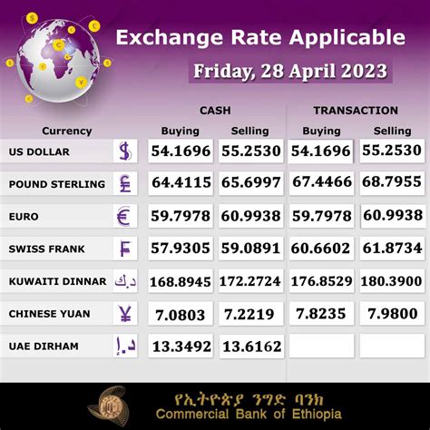 Today's Exchange Rate in Ethiopia