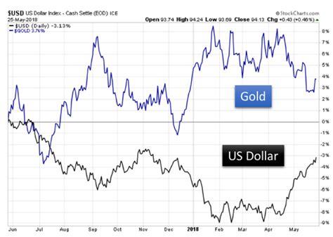 Today's Gold Price in US Dollars: Current Value and Historical Trends