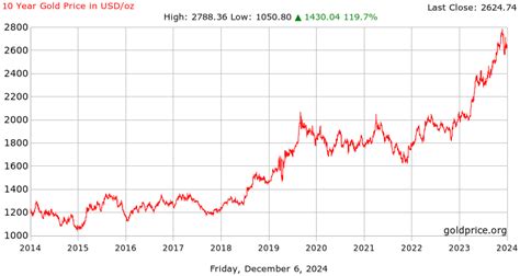 Today's Gold Rate: Unraveling the $1,800/oz Enigma