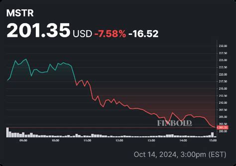 Today's MSTR Stock Price: $222.36 (as of 10:00 AM EST)