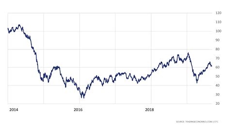 Today's Oil Barrel Price: $100 and Falling