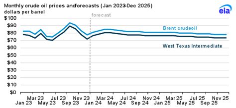 Today's Oil Price Per Barrel: A Comprehensive Outlook into 2025