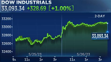 Today's Stock Market Today: A Comprehensive Analysis