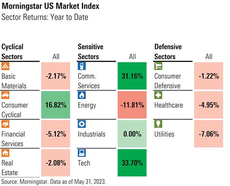 Today's Stock Market in the USA: 2023 Outlook and Expected Returns