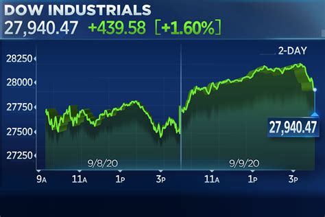 Today's Stock Report: Market Surges 1,000 Points Amidst Tech Rally