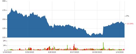 Today's Target Stock Price: $184.44