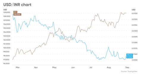 Today's USD-INR Exchange Rate: Breaking it Down