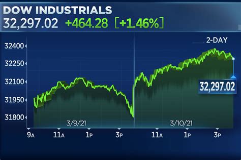 Today Dow Jones Chart: 230 Points Rise, Market Rebounds as Investors Cheer Economic Data