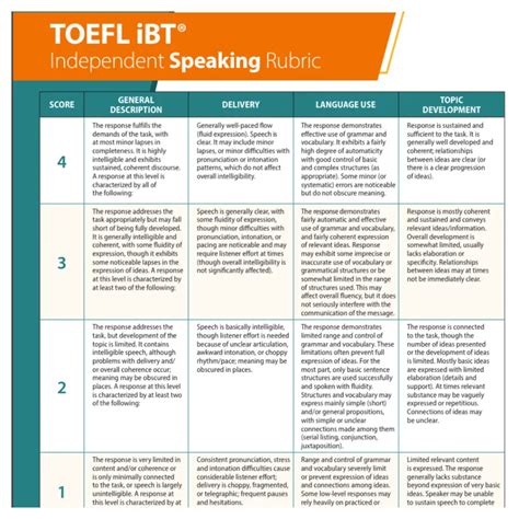 Toefl Speaking Templates