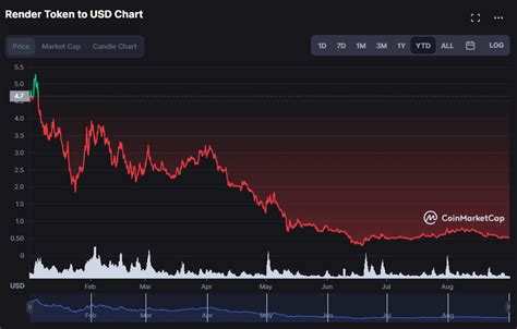 Token Price Historical Performance: