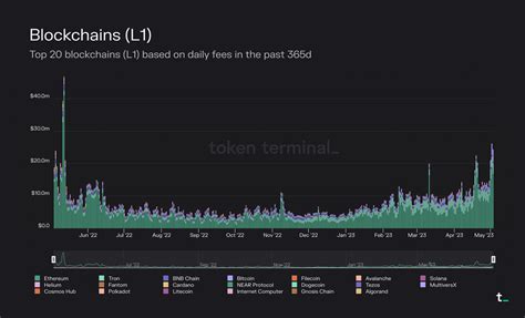 Token Terminal MAU: Unlocking the Gateway to Ethereum's L1 and L2 Ecosystem